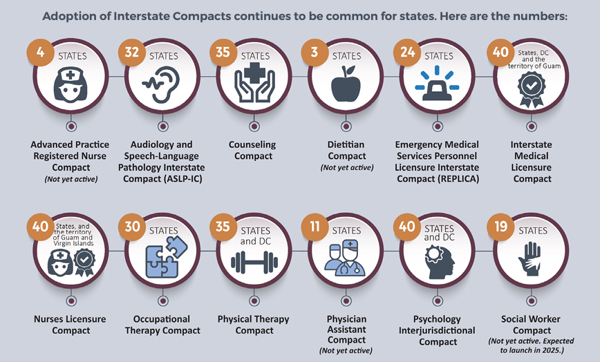 infographic about Adoption of Interstate Compacts